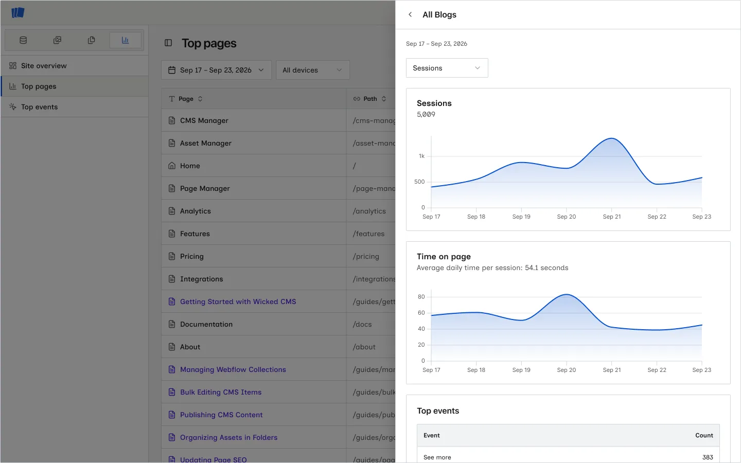Page analytics detail panel with sessions, time on page, and top events