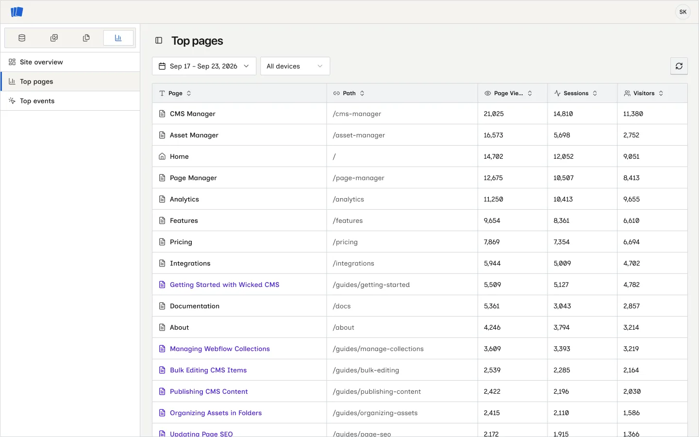 Analyze Top pages table with page views, sessions, and visitors