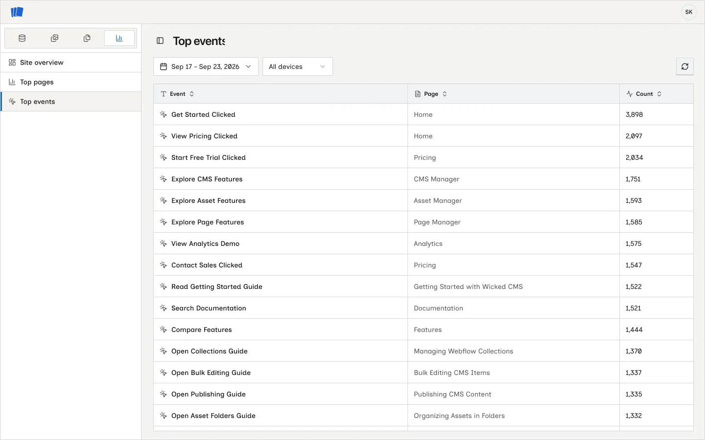 Analyze Top events table with event names, pages, and counts